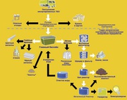 Гидромеханическая сортировка ТБО с последующей анаэробной переработкой